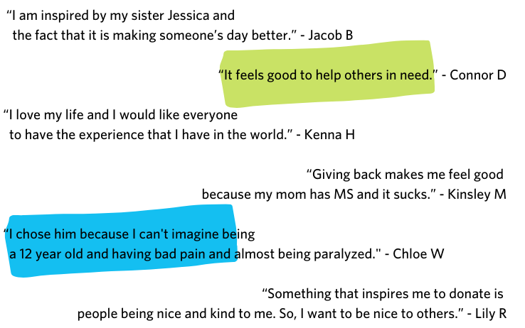 “I am inspired by my sister Jessica and the fact that it is making someone’s day better” Jacob B   “It feels good to help others in need” Connor D   “I love my life and I would like everyone to have the experience that I have in the world” Kenna H   “Giving back makes me feel good because my mom has MS and it sucks” Kinsley M   “I chose him because I can't imagine being a 12 year old and having bad pain and almost being paralyzed.” Chloe W   “Something that inspires me to donate is people being nice and kind to me. So, I want to be nice to others.” Lily R